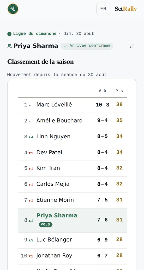 Le score est confirmé et le rang de saison est à jour.